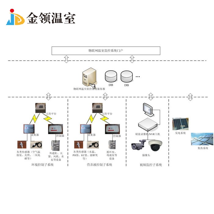 物联网温室监控系统